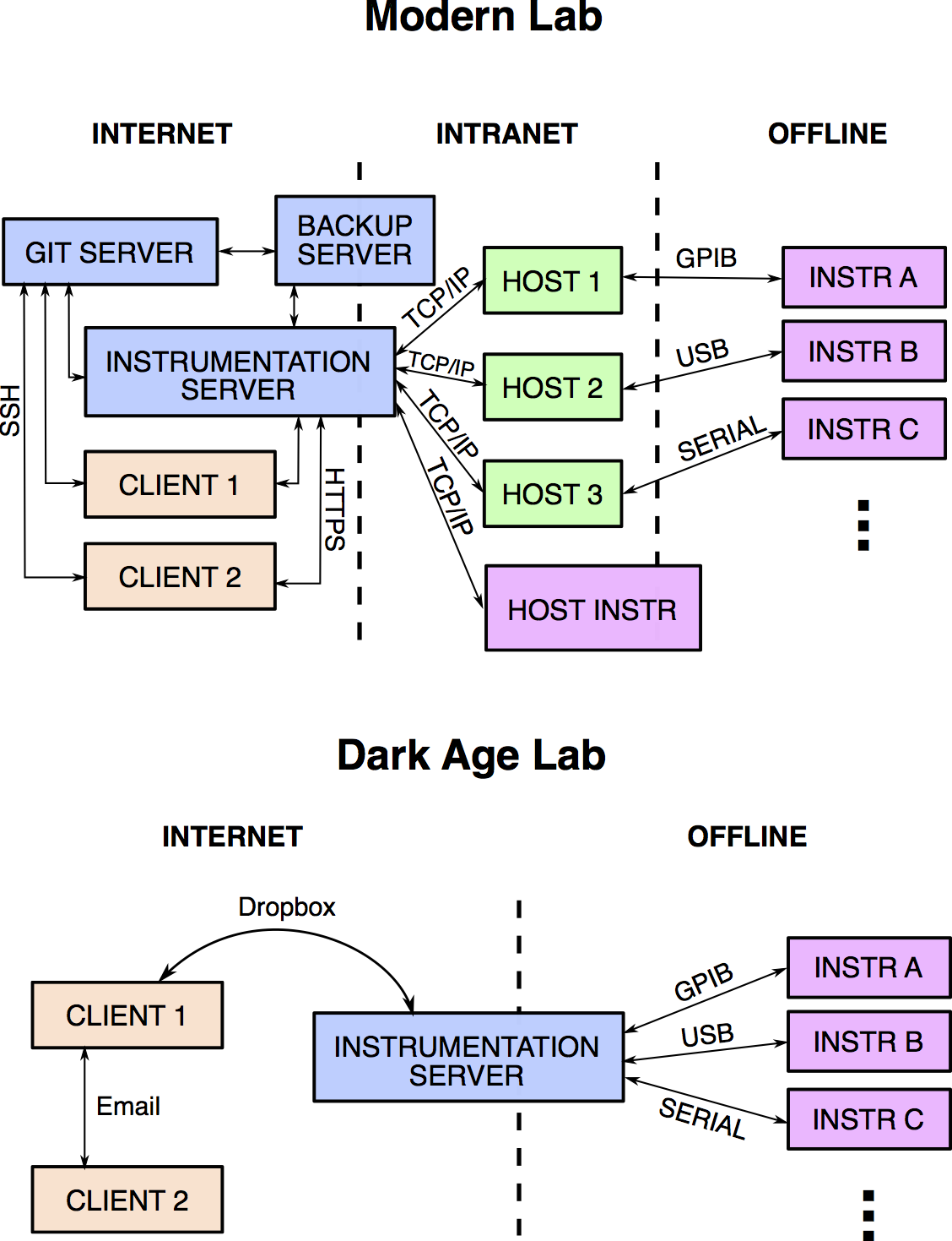 Physical infrastructure of the Modern Lab vs. Dark Age Lab. The Dark Age lab still works well for a single client, and it is still compatible with the lightlab package. But it lacks version control and backups.