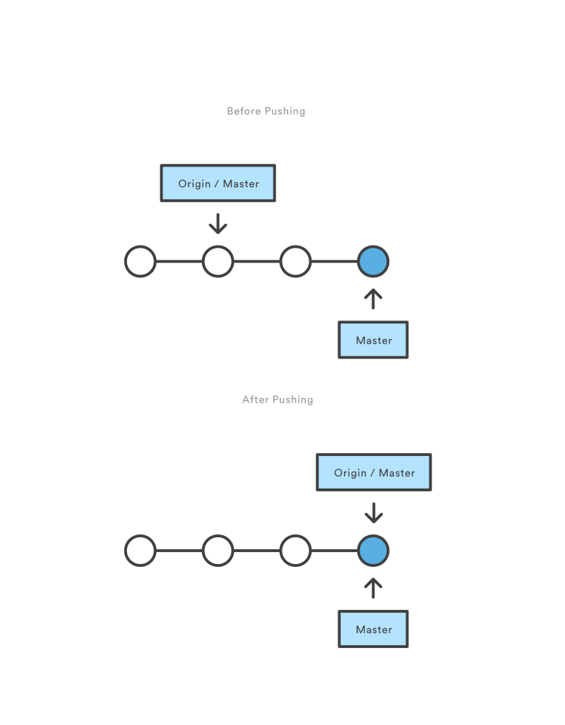 How git push works. From Atlassian.